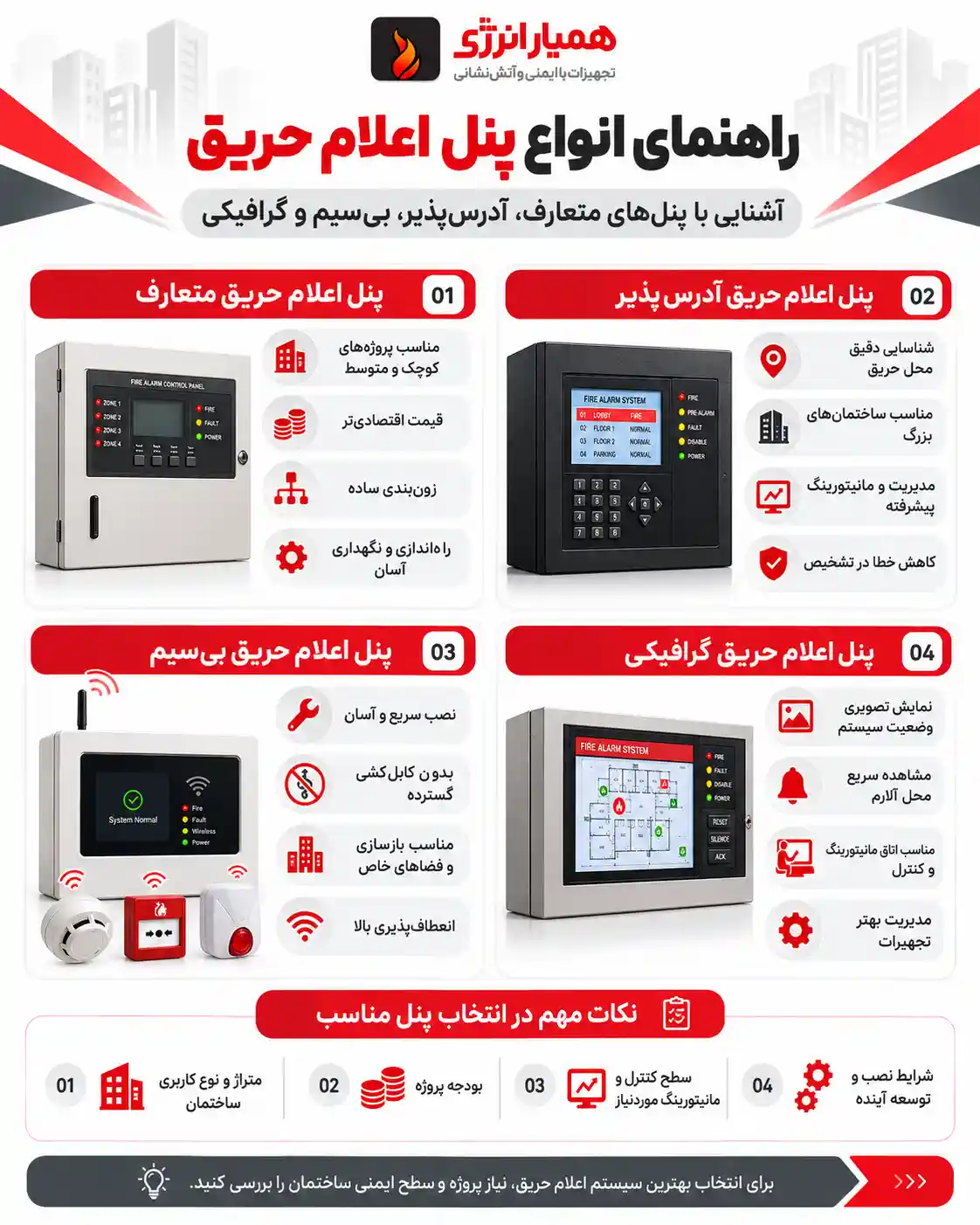 اینفوگرافیک انواع پنل اعلام حریق شامل متعارف، آدرسپذیر، بیسیم و گرافیکی