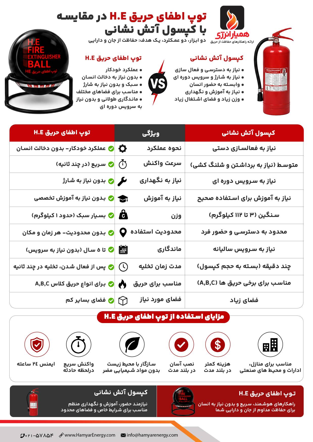 تفاوت توپ اطفا و کپسول آتش نشانی