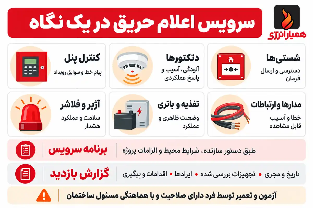 اینفوگرافیک اجزای مورد بررسی در سرویس اعلام حریق، برنامه نگهداری و اطلاعات گزارش بازدید