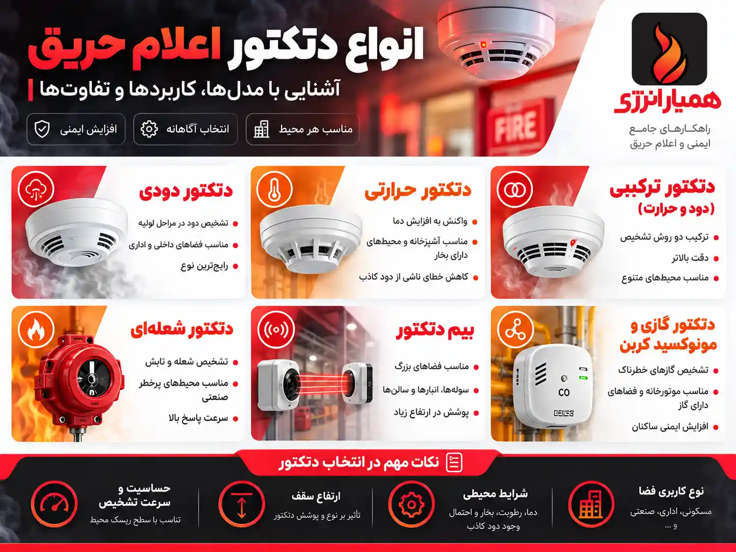 اینفوگرافی فارسی انواع دتکتور اعلام حریق با لوگوی همیار انرژی شامل دتکتور دودی، حرارتی، ترکیبی، شعله‌ای، بیم و دتکتور گازی و مونوکسید کربن به همراه کاربردها و نکات مهم انتخاب.
