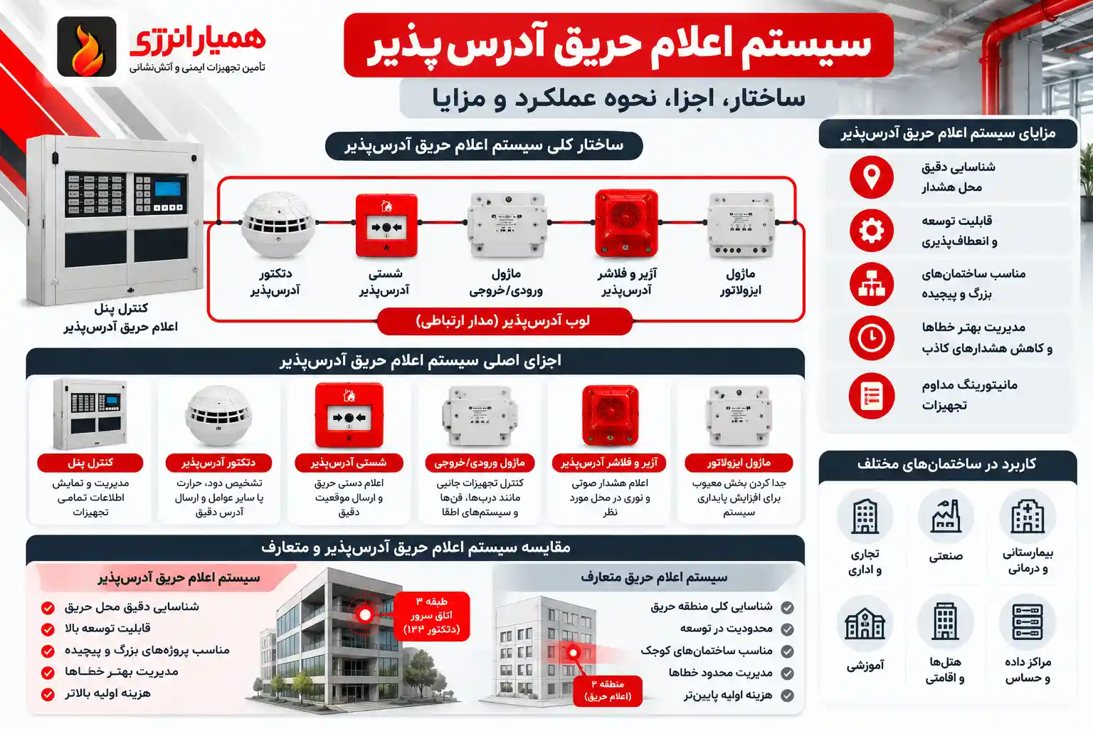 اینفوگرافیک اجزا و عملکرد سیستم اعلام حریق آدرس پذیر