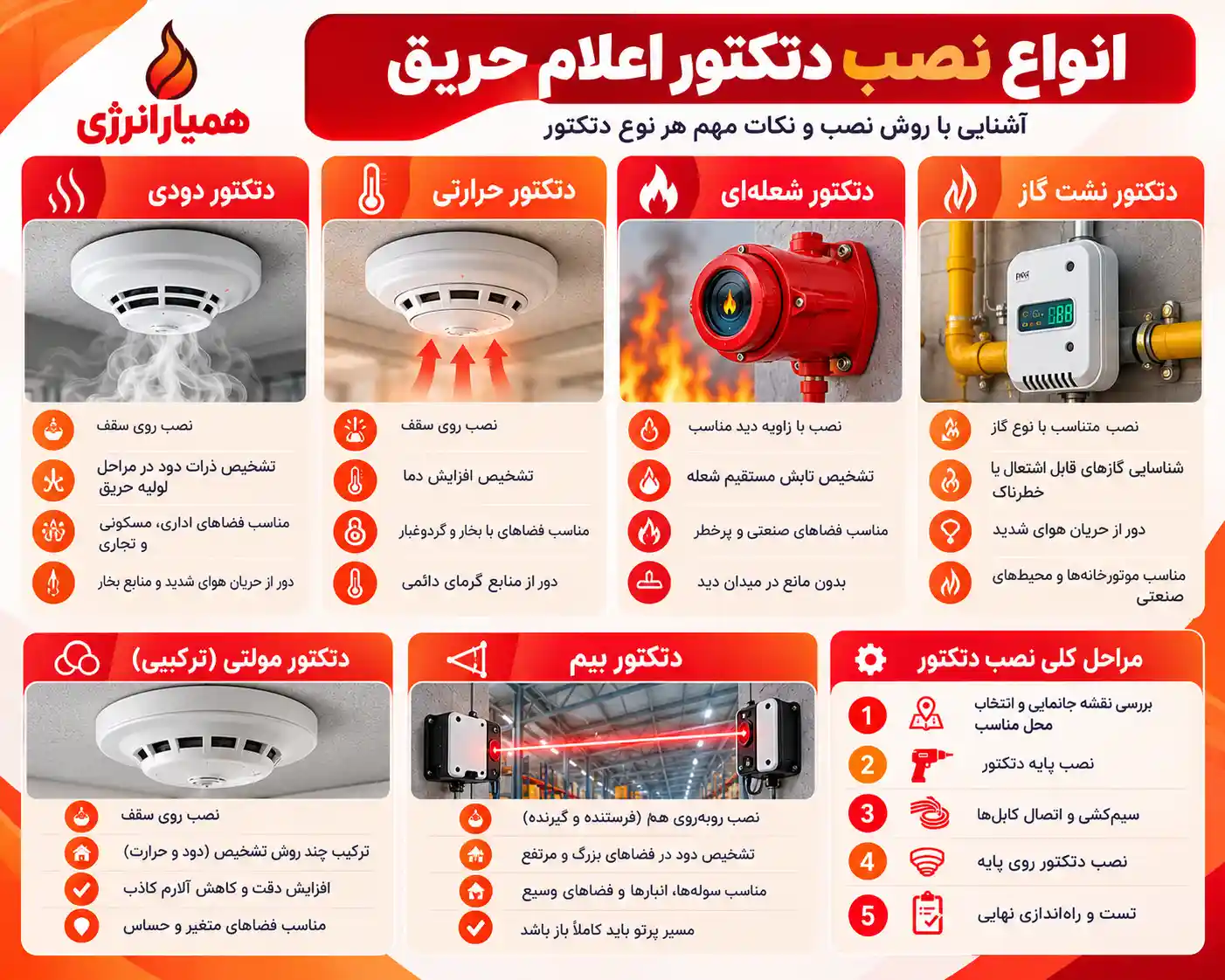انواع نصب دتکتور اعلام حریق شامل دودی، حرارتی، شعله‌ای، نشت گاز، مولتی و بیم