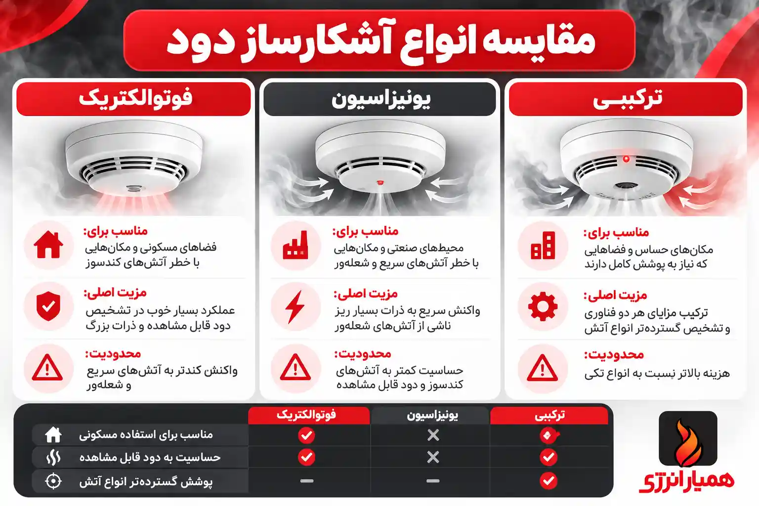 معرفی انواع آشکار ساز دود